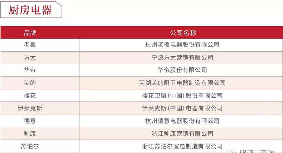 2018房企供应商十强榜单出炉，威廉希尔、丽博双双上榜！
